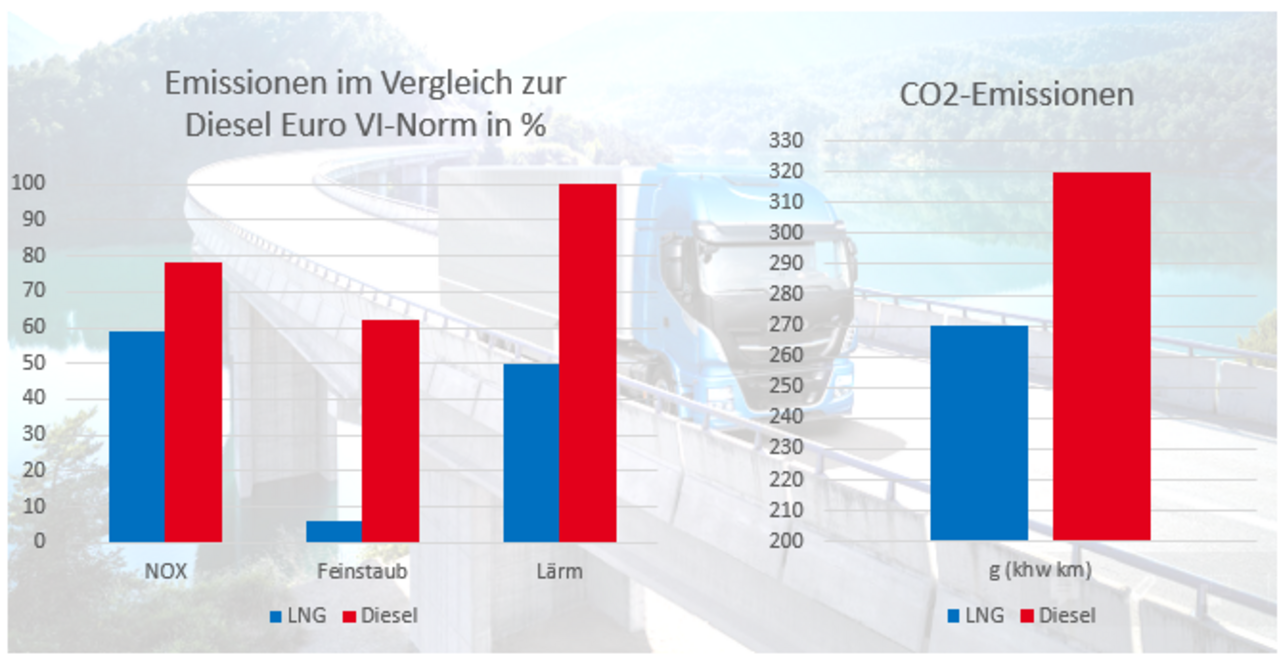 LNG Vergleichswerte zu Diesel