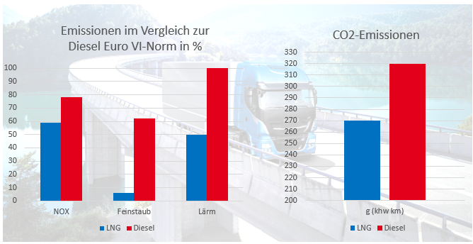 LNG Vergleichswerte zu Diesel